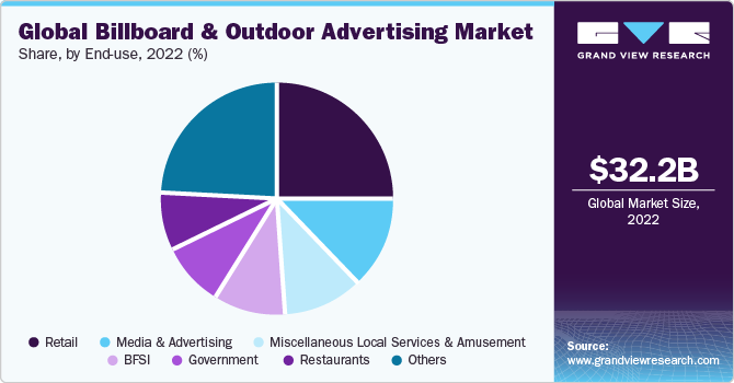Global Billboard and Outdoor Advertising Market share and size, 2022