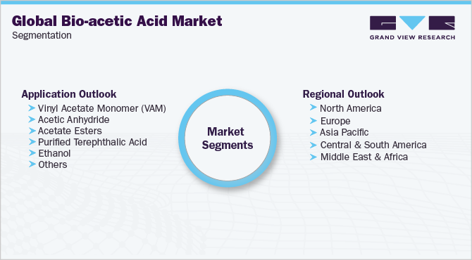 Global Bio-acetic Acid Market Segmentation
