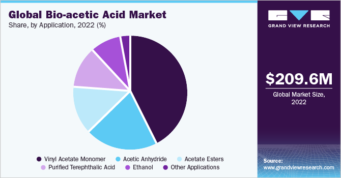  Global bio-acetic acid market share, by application, 2021 (%)