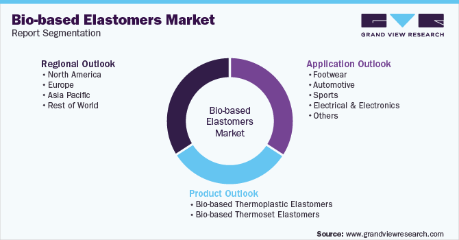 Global Bio-based Elastomers Market Segmentation