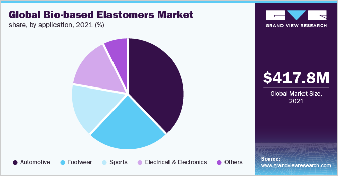 Global bio-based elastomers market share, by application, 2021 (%)