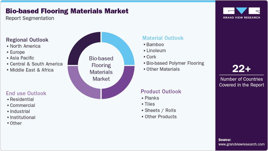 Global Bio-based Flooring Materials Market Report Segmentation Global Bio-based Flooring Materials Market Report Segmentation