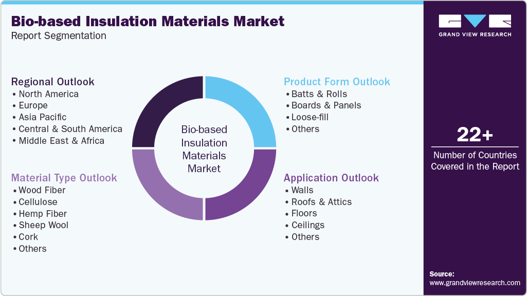 Global Bio-based Insulation Materials Market Report Segmentation Global Bio-based Insulation Materials Market Report Segmentation