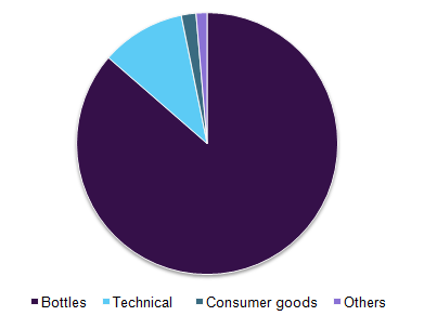 Global bio-based PET market