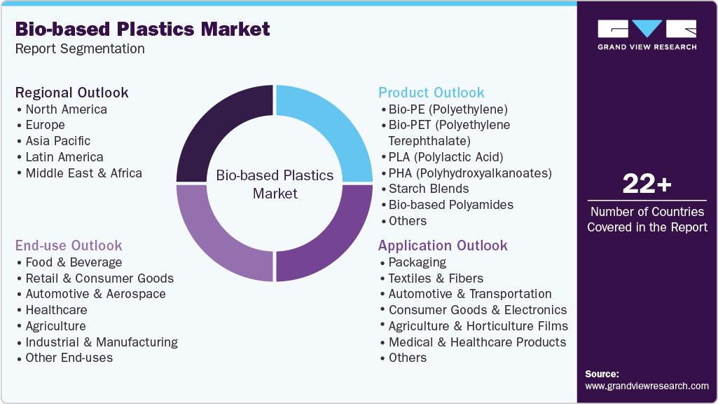 Global Bio-based Plastics Market Report Segmentation