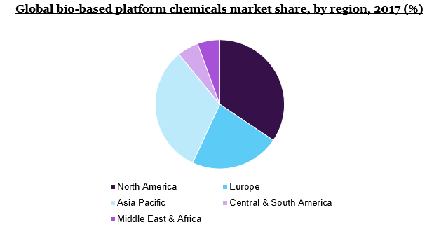 Global bio-based platform chemicals market