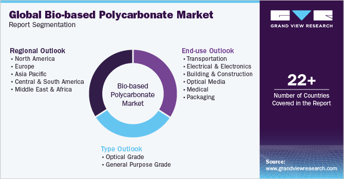 Global Bio-Based Polycarbonate Market Report Segmentation