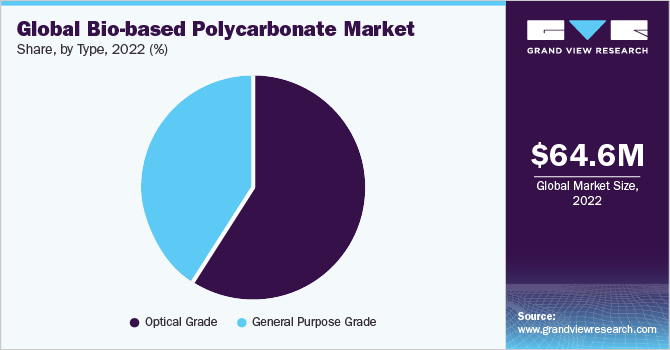 Global bio-based polycarbonate market share and size, 2022