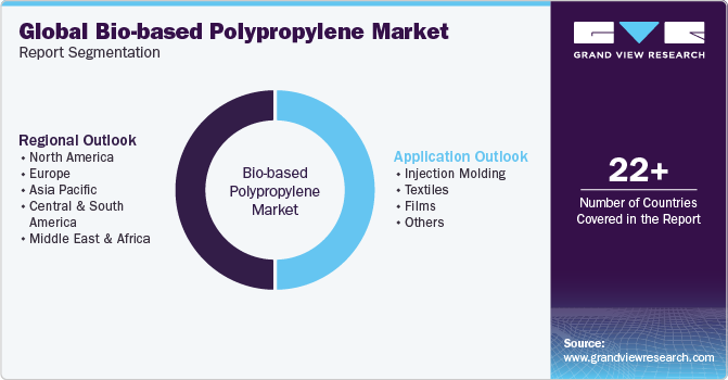 Global Bio-based Polypropylene Market Report Segmentation