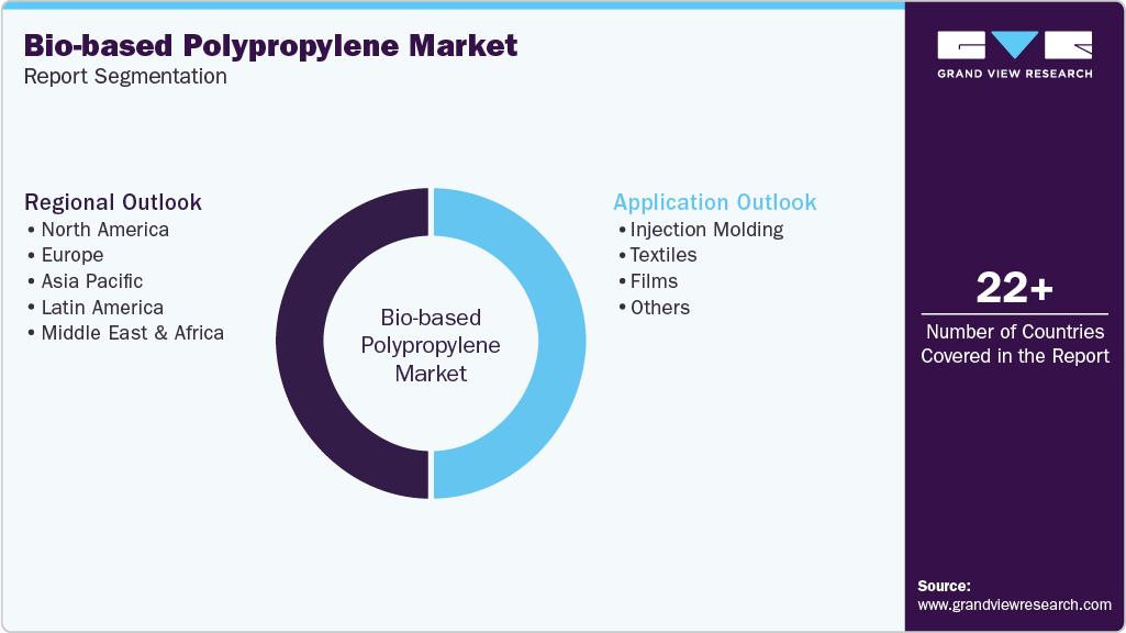 Global Bio-based Polypropylene Market Report Segmentation