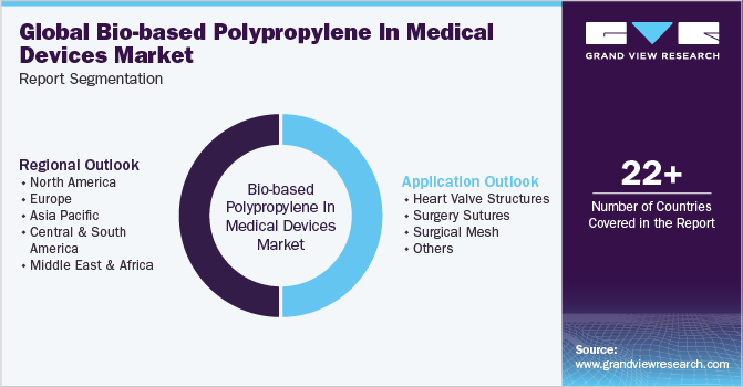 Global Bio-based Polypropylene In Medical Devices Market Report Segmentation