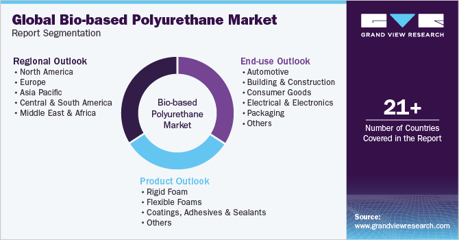 Global Bio-Based Polyurethane Market Report Segmentation