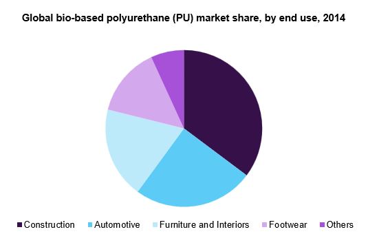 https://www.grandviewresearch.com/static/img/research/global-bio-based-polyurethane-pu-market.png