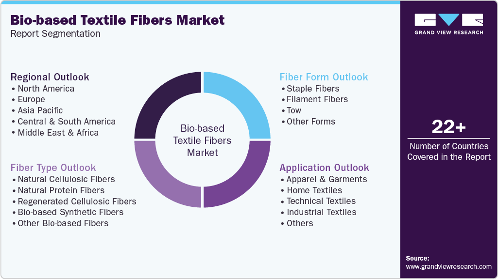 Global Bio-based Textile Fibers Market Report Segmentation