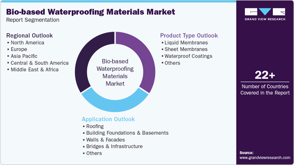 Global Bio-based Waterproofing Materials Market Report Segmentation Global Bio-based Waterproofing Materials Market Report Segmentation