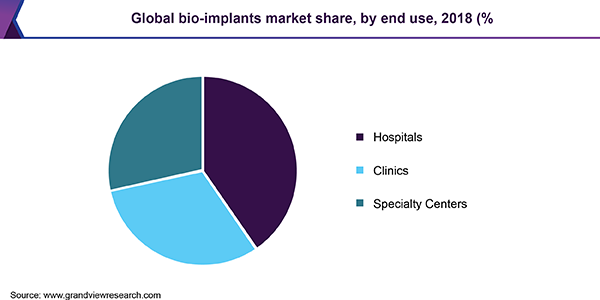 Global bio-implants market
