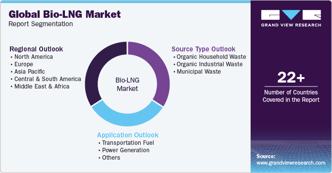 Global Bio-LNG Market Report Segmentation