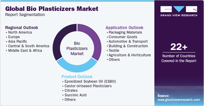 Global Bio Plasticizers Market Report Segmentation