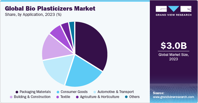 https://www.grandviewresearch.com/static/img/research/global-bio-plasticizers-market.png