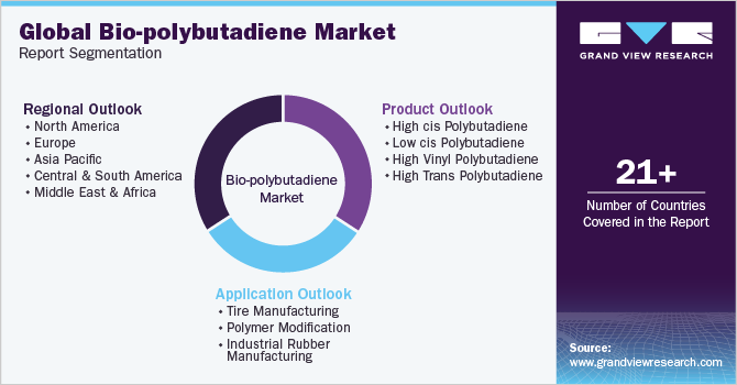 Global Bio-polybutadiene Market Report Segmentation
