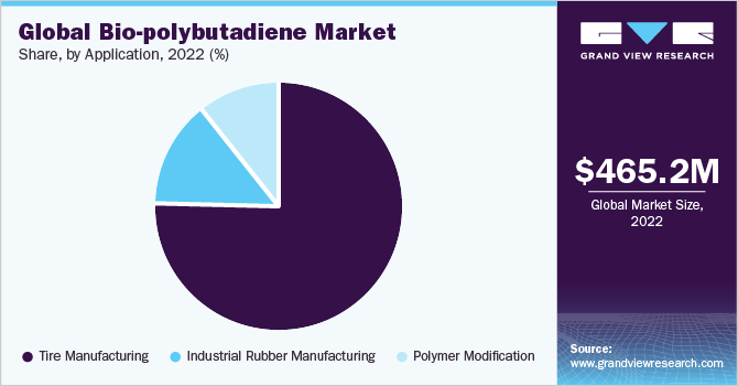 Global Bio-polybutadiene Market share and size, 2022