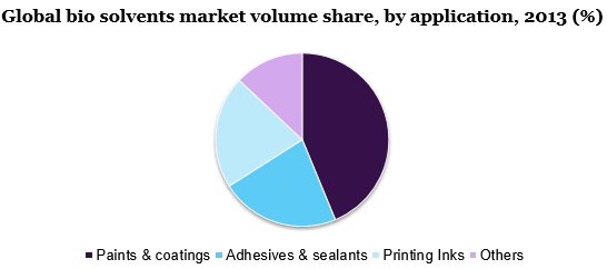 Global bio solvents market