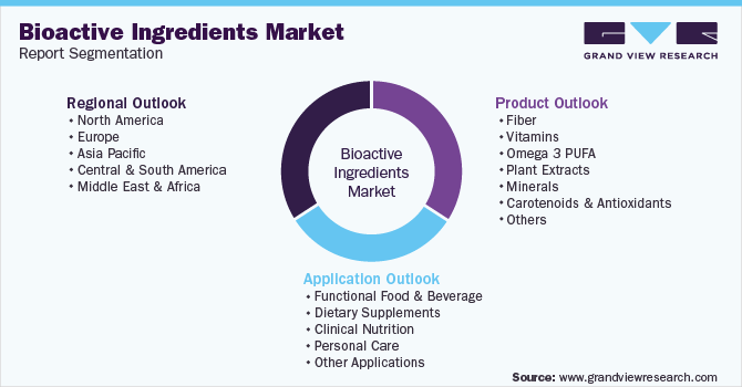 Global Bioactive Ingredients Market Segmentation