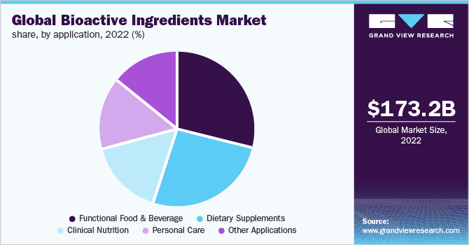  Global bioactive ingredients market share, by application, 2022 (%)