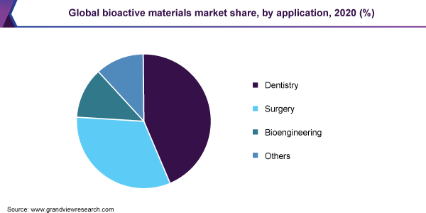Global bioactive materials market share, by application, 2020 (%)