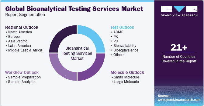 Global Bioanalytical Testing Services Market Report Segmentation