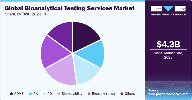 Global bioanalytical testing services market share, by test, 2022 (%)