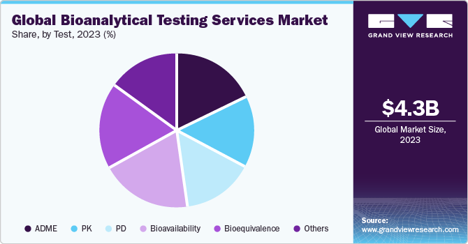 Global bioanalytical testing services market share, by region, 2018 (%)