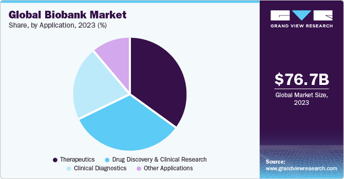 Global Biobank market share and size, 2023