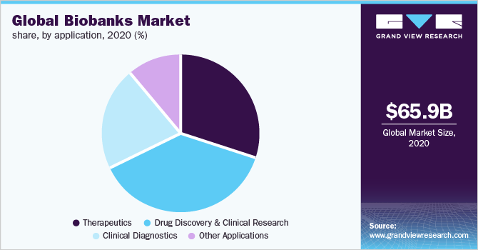 Global biobanks market share, by application, 2020 (%)