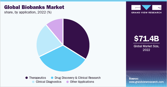 Global biobanks market share, by application, 2017 (%)