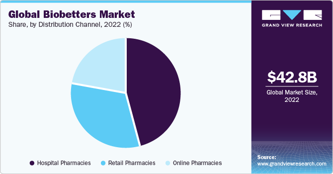 Global biobetters market, by distribution channel, 2022 (%)