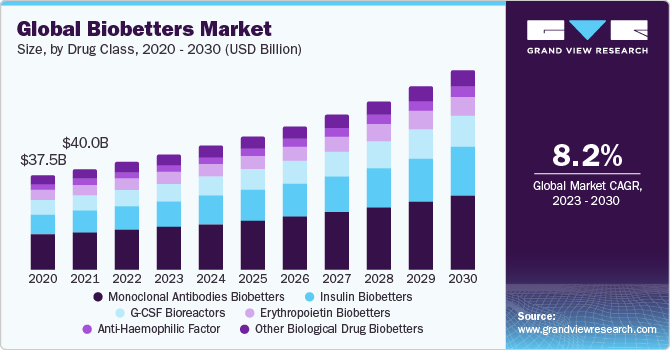 Global biobetters market size, by drug class, 2020 - 2030 (USD Billion)