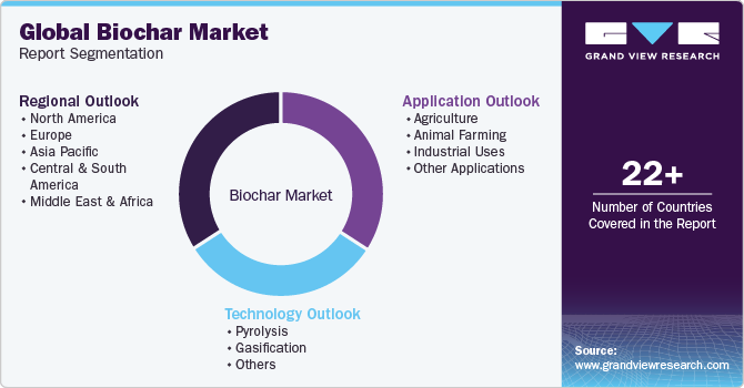 Global Biochar Market Report Segmentation