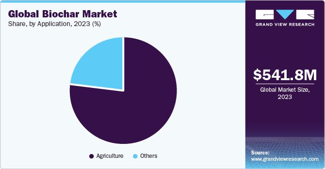 Global biochar market volume share, for agriculture application, 2017 (%)