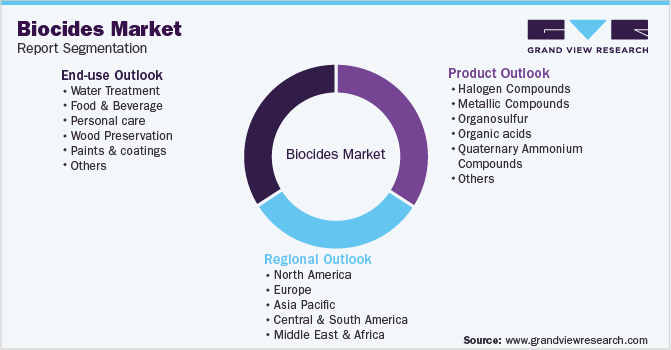 Global Biocides Market Segmentation