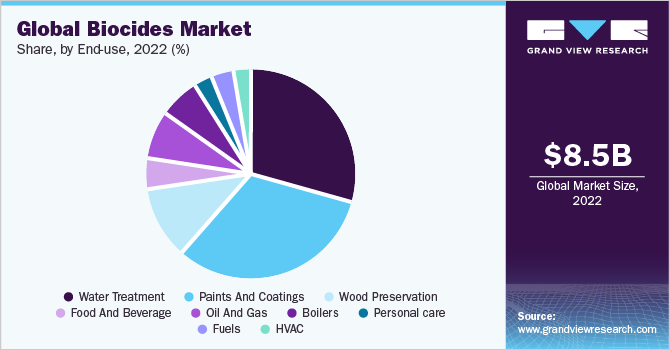 Global Biocides Market share and size, 2022