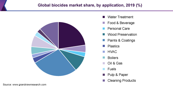 Global biocides market share