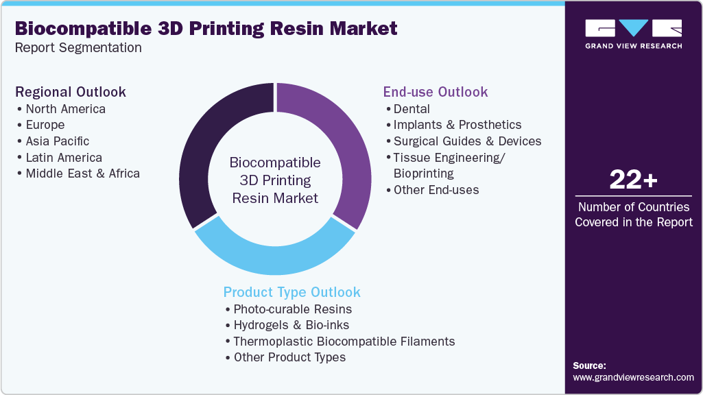Global Biocompatible 3D Printing Resin Market Report Segmentation