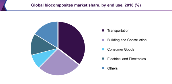 Global biocomposites market share, by end use, 2016 (%)