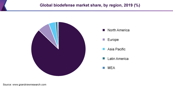 Global biodefense market share