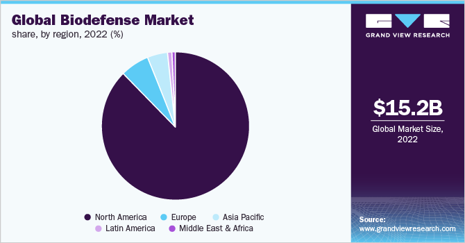 Global biodefense market share, by region, 2022 (%)