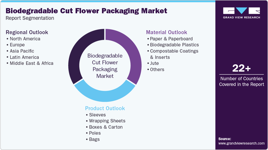 Global Biodegradable Cut Flower Packaging Market Report Segmentation Global Biodegradable Cut Flower Packaging Market Report Segmentation