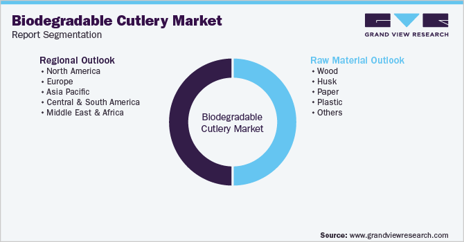 Global Biodegradable Cutlery Market Report Segmentation
