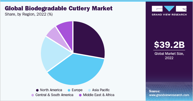 Global biodegradable cutlery market share, by region, 2022 (%)