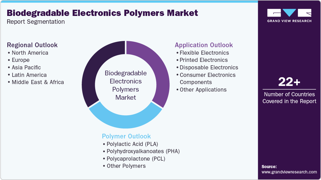 Global Biodegradable Electronics Polymers Market Report Segmentation Global Biodegradable Electronics Polymers Market Report Segmentation